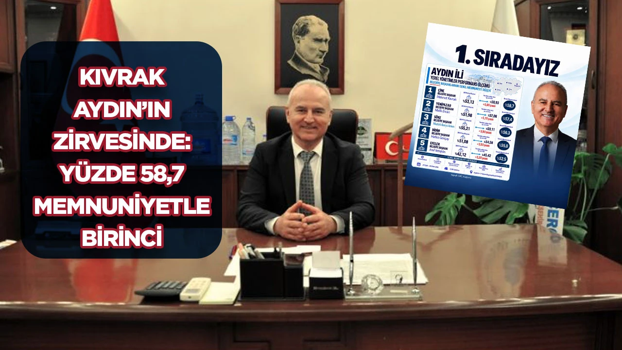 Kıvrak Aydın&rsquo;ın zirvesinde: y&uuml;zde 58,7 memnuniyetle birinci